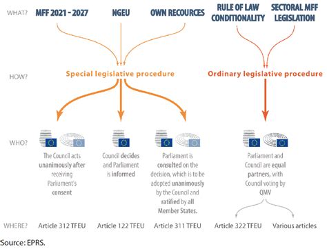 Main Elements Of The Mff Package And The Legislative Procedures