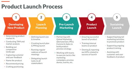 New Product Launch Go To Market Plan And Strategy Powerpoint Template