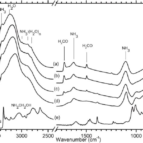 Ftir Spectra Of A H2onh3h2co Ice Mixture In A 10503 Concentration
