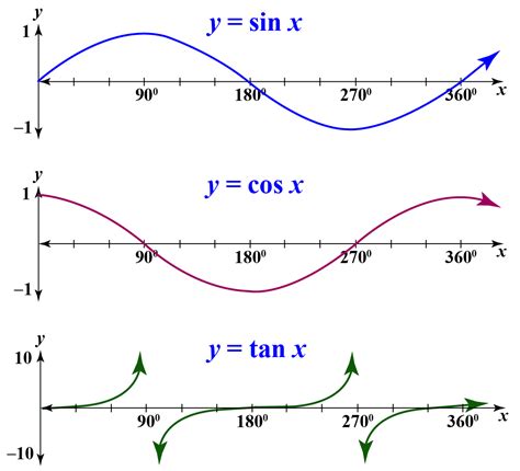 Trigonometry Graphing The Sine Cosine And Tangent Functions Owlcation Images And Photos Finder