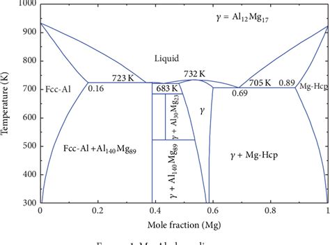 PDF Essential Magnesium Alloys Binary Phase Diagrams And Their