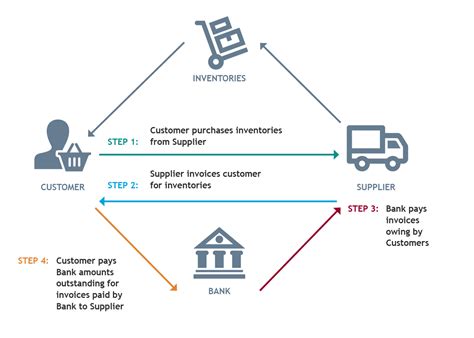 Trade Finance Process Flow Hot Sex Picture