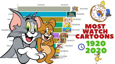 Top 10 Most Popular Cartoons 1920 2020 Youtube