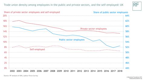 Union Membership Is Rising Again But Will It Last Defend Democracy