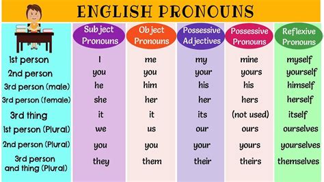 The Super Easy Way To Learn Pronouns In English Types Of Pronouns List Of Pronouns With