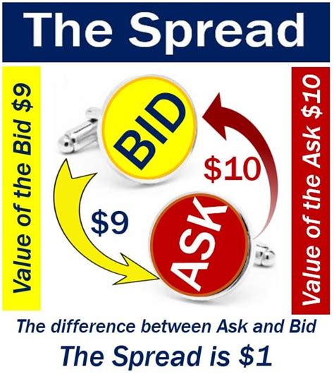 What Is The Spread Definition And Meaning Market Business News
