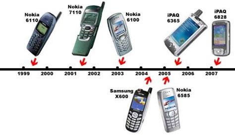 Teduh Begundal Sejarah Dan Perkembangan Handphone