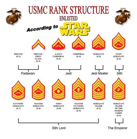 The old republic encyclopedia gives a list of ranks for the republic and imperial armed forces. Star Wars Rank Structure | Military Humor | Pinterest ...