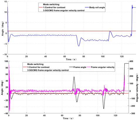 Machines Free Full Text Frame Angular Velocity Control Design Of