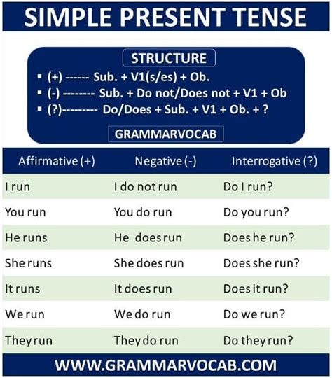 Simple present tense is a type of sentence that has a function to express an activity or fact that occurs in the present, and structurally or its arrangement present tense is one of the forms of verb tenses. Basic Simple Present Tense Formula : The Grammar Piece ...