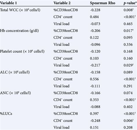 Laboratory test result naadira vanker's research while affiliated with university of cape town and other places. Spearman Rho rank correlation for FBC parameters against the... | Download Table