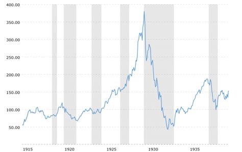 Dow Jones 100 Year Historical Chart 2020 Trading Attitude