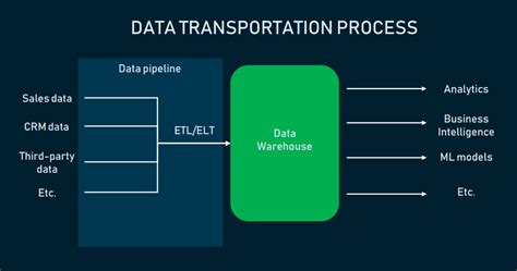 Data Engineering Data Warehouse Data Pipeline And Data Engineer Role
