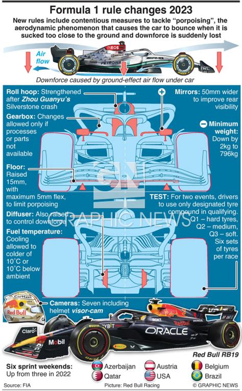 F1 New Formula One Rules And Car Changes For 2023 Infographic