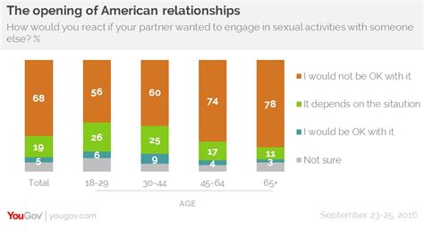 Millennials Are Causing The U S Divorce Rate To Drop