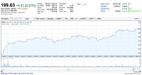 View live tesla, inc chart to track its stock's price action. Tesla Stock Hits New Milestone Of $200 A Share, & Breaks ...