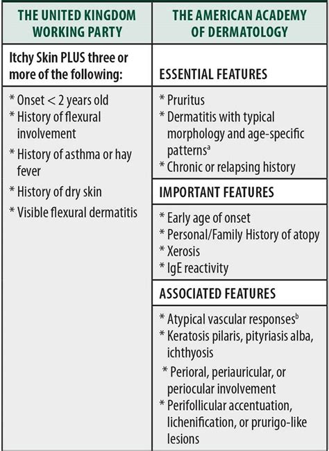 Diagnostic Criteria Outline For Atopic Dermatitis A Defined As Facial