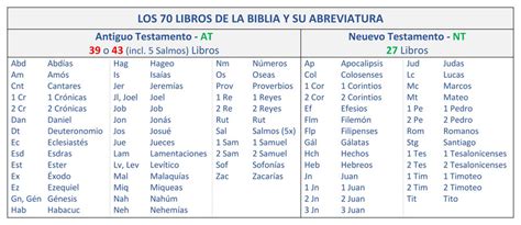 La Construcción De La Biblia Divisions Structure Bible Menorah