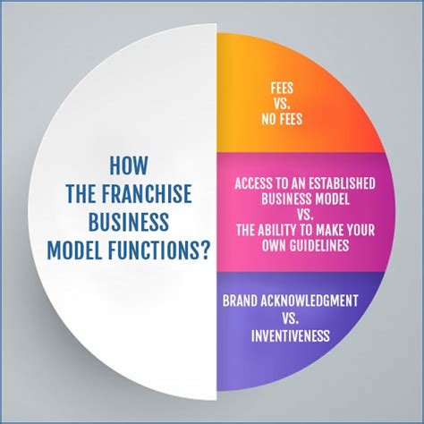 Franchise Model Is Diverse From Other Business Models Frantastic