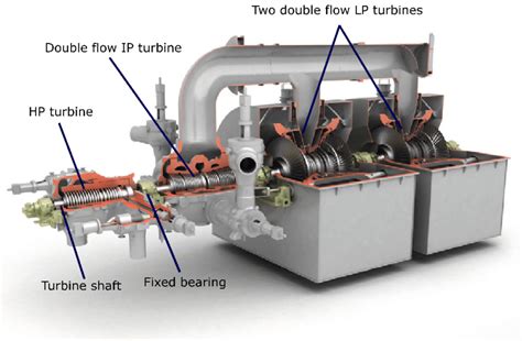 Cross Sectional View Of The Siemens Steam Turbine Sst Series Download Scientific