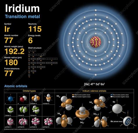 Iridium Atomic Structure Stock Image C0183758 Science Photo Library