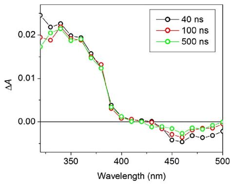 3 Absorption Spectra Obtained From The Nanosecond Laser Flash