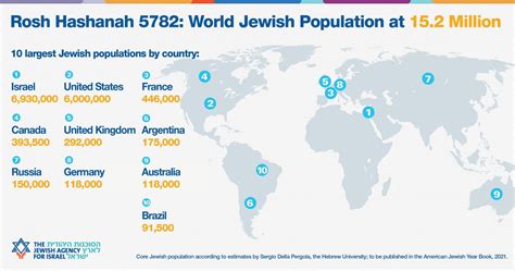 População De Israel Aumenta Em 143 Mil Pessoas Menorah