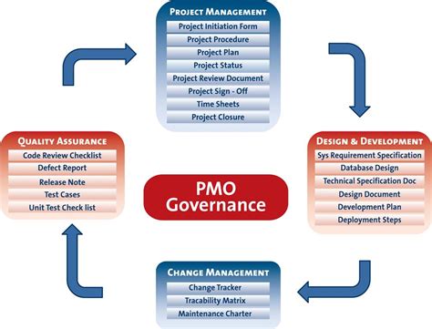 Project Management Office Pmo Project Management Blog