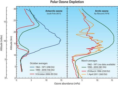 Scientific Assessment Of Ozone Depletion 2018 Twenty Questions And