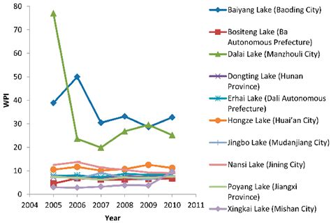 Changes In Water Pollution Index Wpi For Chinas Key Freshwater Lakes