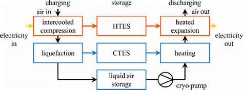 Liquid Air Energy Storage With Charging Storage And Discharging Part Download Scientific