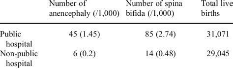 Rates Of Anencephaly And Spina Bifida In A Public And A Non Public Download Table