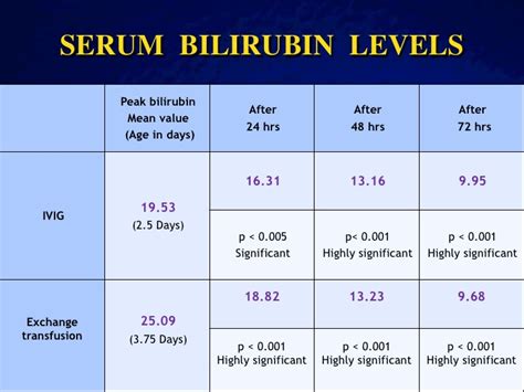 High levels of bilirubin may be prevented in neonates by appropriate treatment. 18 New Bilirubin Levels In Newborns Chart