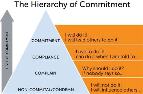 Commitment Vs Compliance How To Get Your Team To I Want Do It
