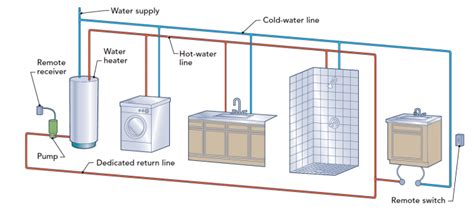 Hot Water Circulation Loops Fine Homebuilding Pex Plumbing