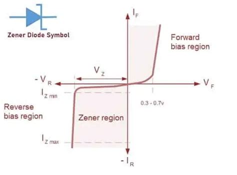 Zener Diode Parameters How It Works Applications And Advantages