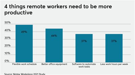 Older Employees Are Adapting To Remote Work Better Than Younger Workers