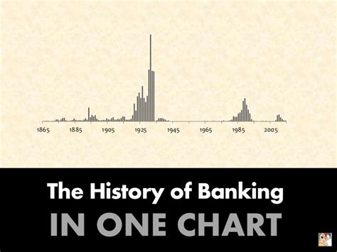 The History Of Banking In One Chart