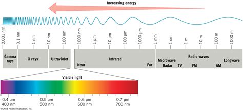 Emission spectrum an element's emission spectrum is the relative intensity of electromagnetic radiation of each frequency it emits when it is heated (or an absorption spectrum occurs when light passes through a cold, dilute gas and atoms in the gas absorb at characteristic frequencies; Radiation Wavelength