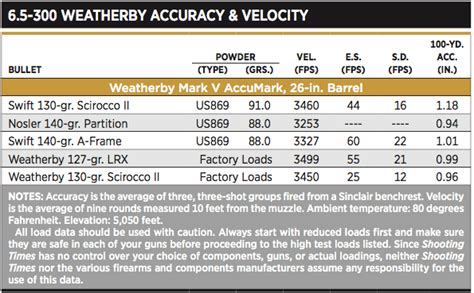 The 65 300 Weatherby Magnum Shooting Times
