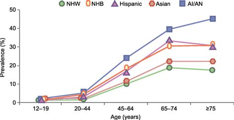 Age Specific Prevalence Of Diagnosed Diabetes In The Usa By