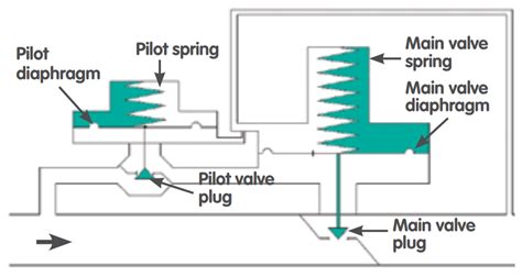 Pilot Operated Downstream Pressure Regulating Valves Working Principle
