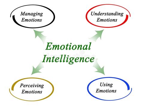 Components Of Emotional Intelligence Stock Illustration Illustration