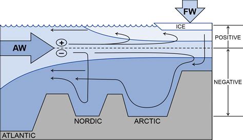 Arctic Ocean Water Mass Structure And Circulation Oceanography