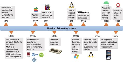 The History Of The Operating System From Paper Tape To Red Hat Openshift