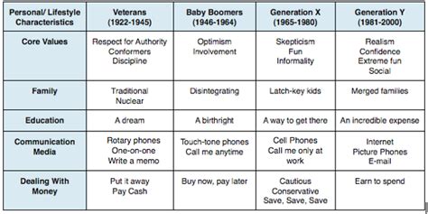 How Do Different Generations View Preparedness