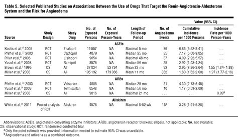 Comparative Risk For Angioedema Associated With The Use Of Drugs That Target The Renin