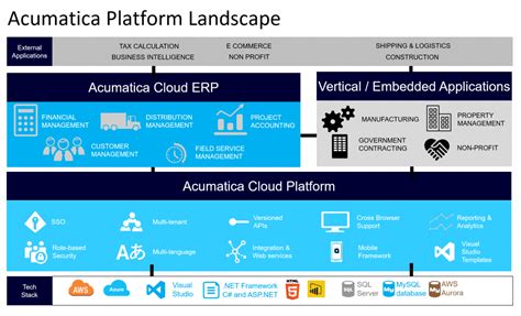 Why Cloud Computing Is The Future For ERP Implementations Acumatica