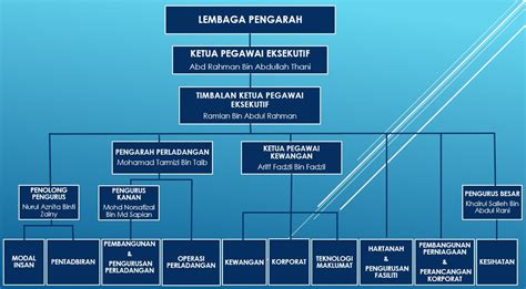 A organizational chart showing carta organisasi syarikat. Struktur Organisasi