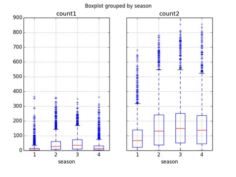 Python Axis Bug On Pandas Groupby Boxplots Stack Overflow Hot Sex Picture